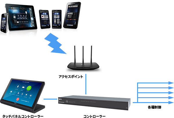 CRESTRON社　コントロールシステム