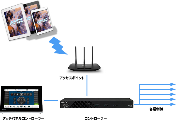 CRESTRON社　コントロールシステム